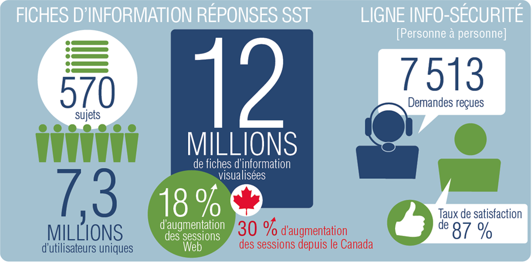 Un document infographique présentant le service Réponses SST